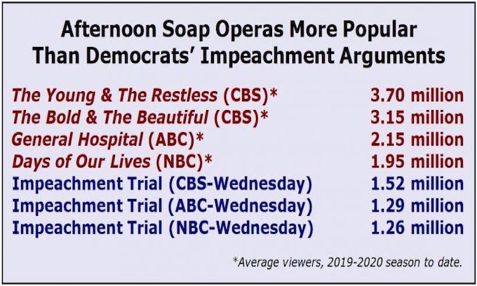 Trump impeachment coverage craters network ratings