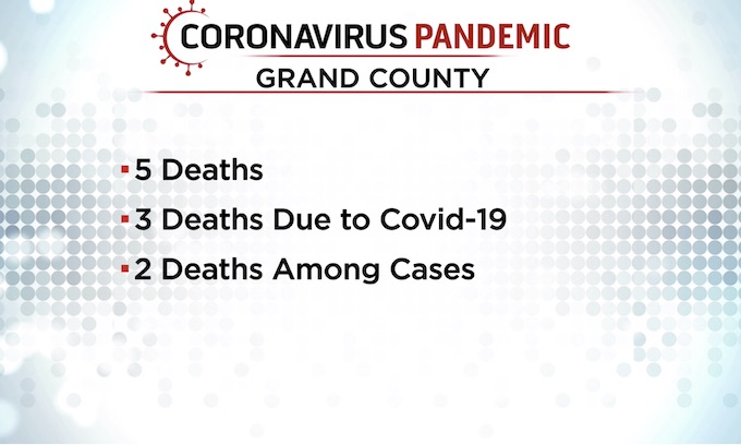 Coroner: Colorado included a murder-suicide in Grand County’s COVID deaths